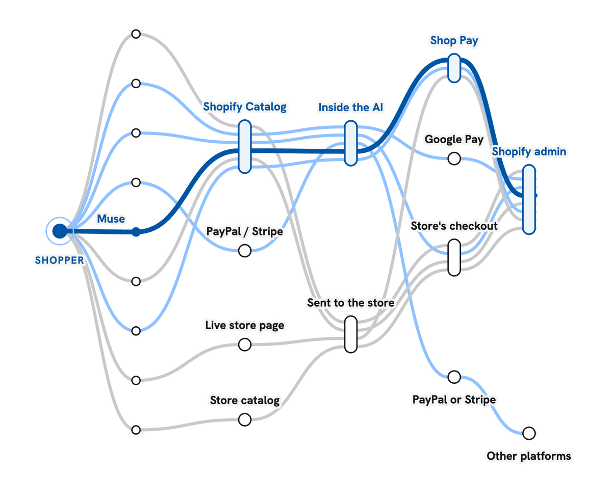 Map of AI shopping routes, with most converging on Shopify Catalog and Shop Pay